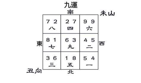 丑山未向八運|玄空風水秘訣の要約 – 現代風水研究会